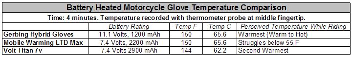 Battery Heated Glove Temperature Comparison Chart