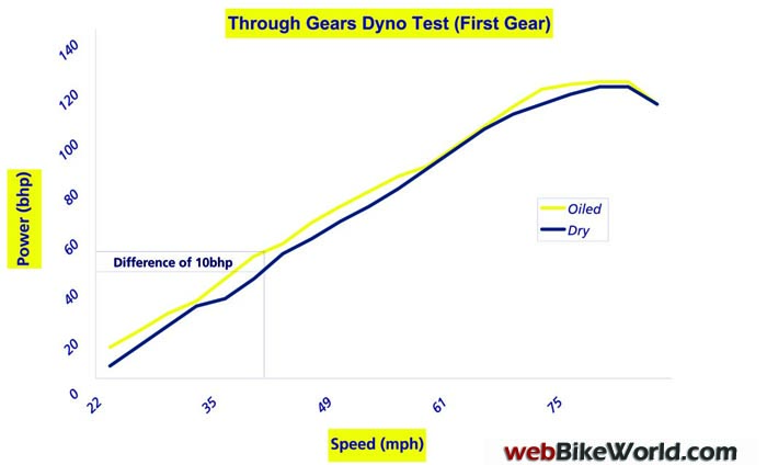 Scottoiler Gear Dyno Test