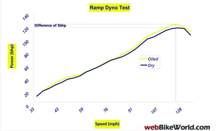 Scottoiler Ramp Dyno Test