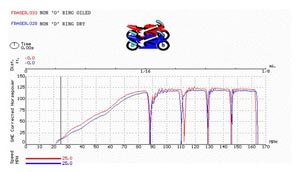 Scottoiler Test Data