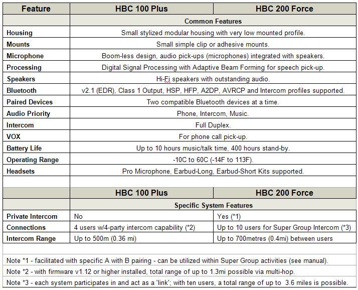 UClear HBC 100 Plus Comparison Table