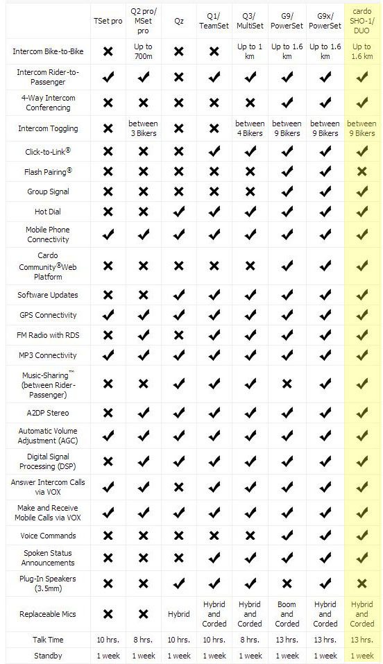 Sena Bluetooth Comparison Chart