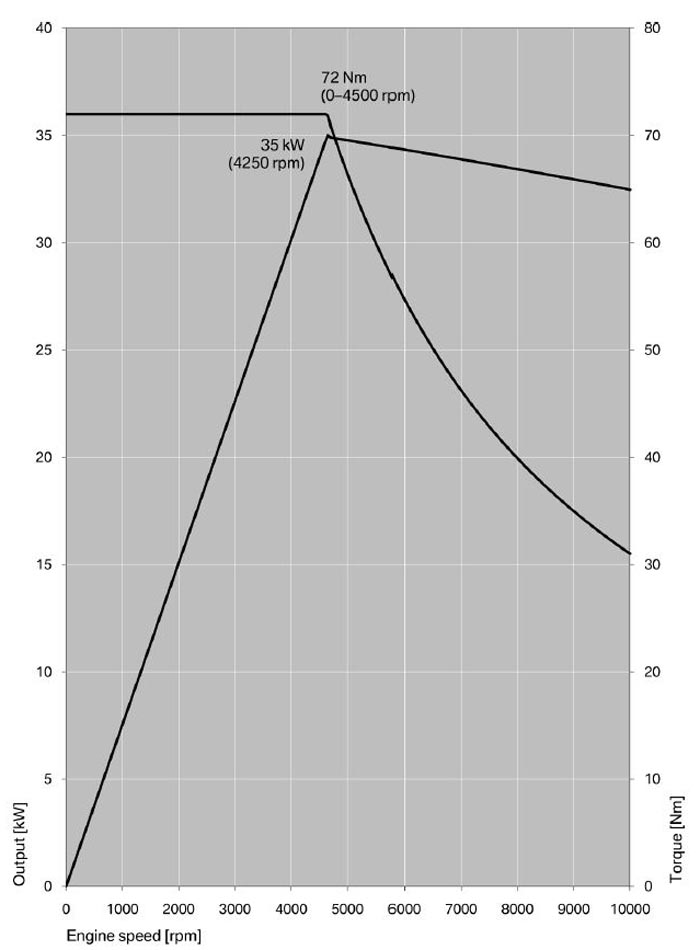 Output Torque