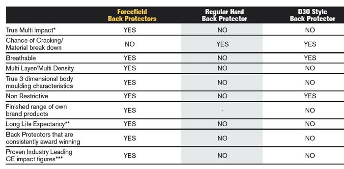 Forcefield Comparison Chart