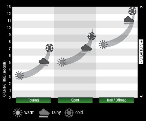 Cameleon Chain Oiler Programming Chart