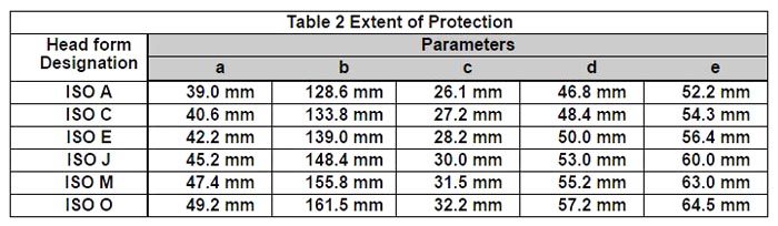 Table 2: Extent of Protection