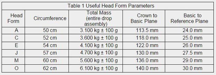 Table of Headform Parameters