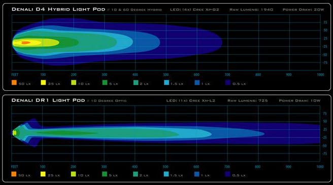 Denali D4 vs. DR1 Light Pattern