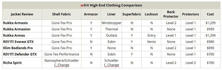 High-End Motorcycle Jacket Comparison Table