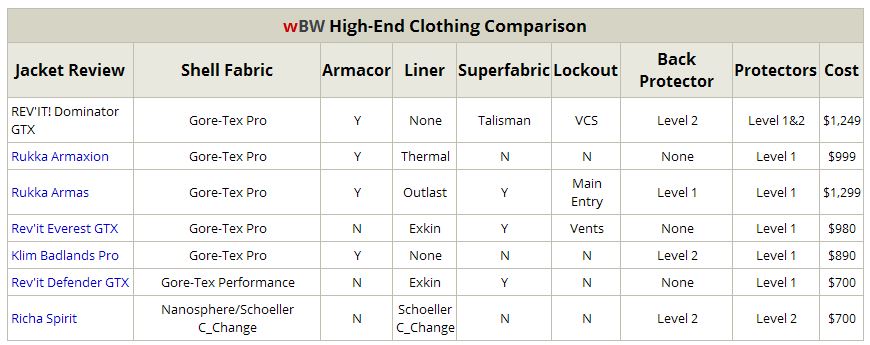 High End Clothing Comparison Table