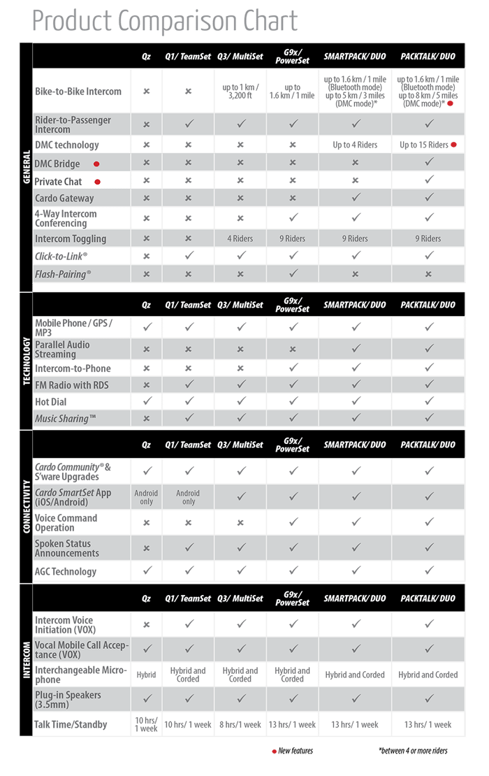 Sena Bluetooth Comparison Chart