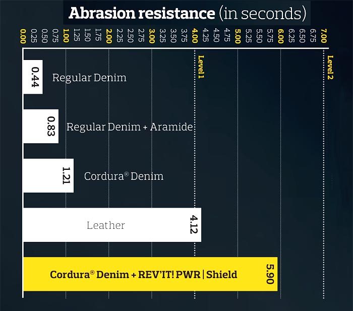 Cordura Denim Abrasion Resistance