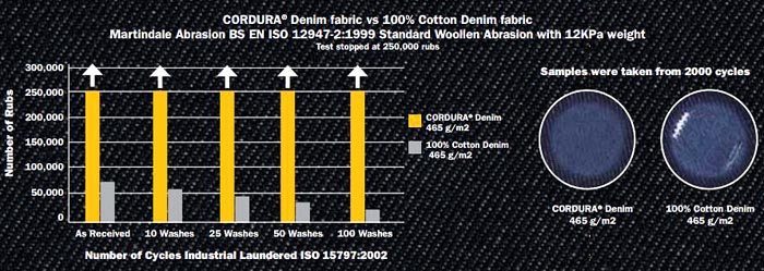 Cordura Denim Martindale Test Results