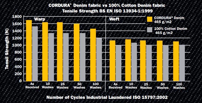 Cordura Denim Tensile Strength