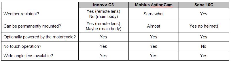 Motorcycle Dash Cam Comparison Table