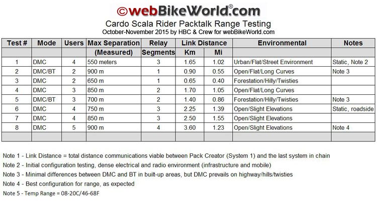 Cardo Packtalk Range Test Results