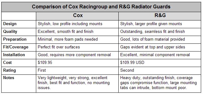 Radiator Guard Comparison Table