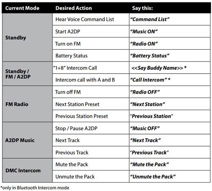 Cardo Smartpack Voice Commands