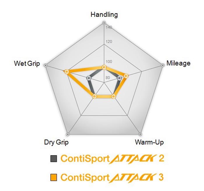 Continental Sport Attack 3 vs. Sport Attack 2