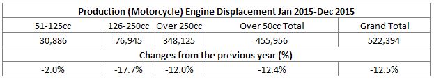 2015 Japan Motorcycle Manufacturing