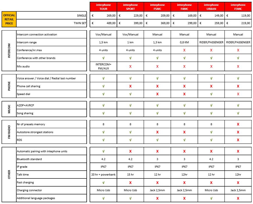 Interphone Tour vs. Sport vs. Urban Intercom Comparison Chart