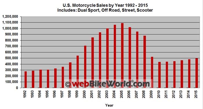 U.S. Motorcycle Sales 1992 to 2015