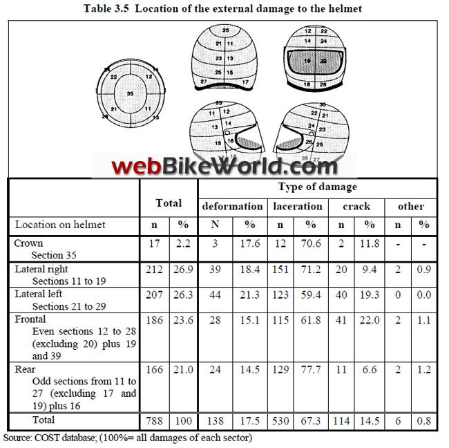 COST 327 Study Helmet Damage Locations
