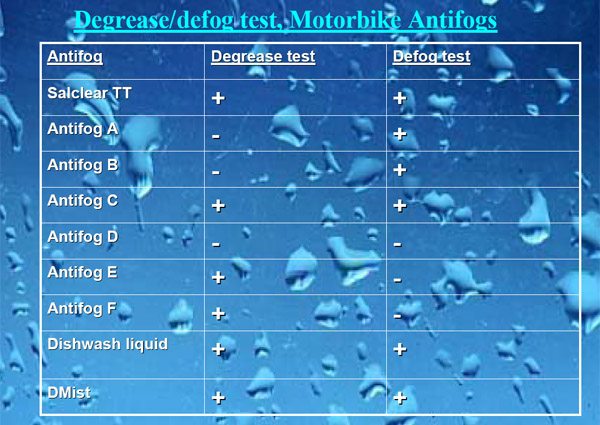 Degrease Test for visor anti-fog treatments