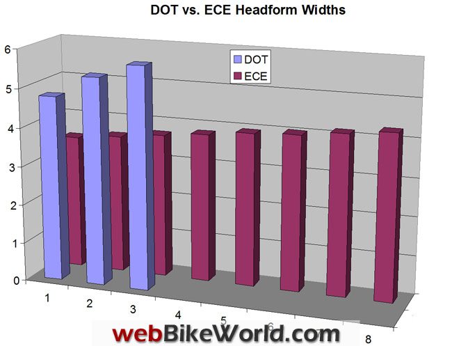 DOT vs. ECE Headform Widths