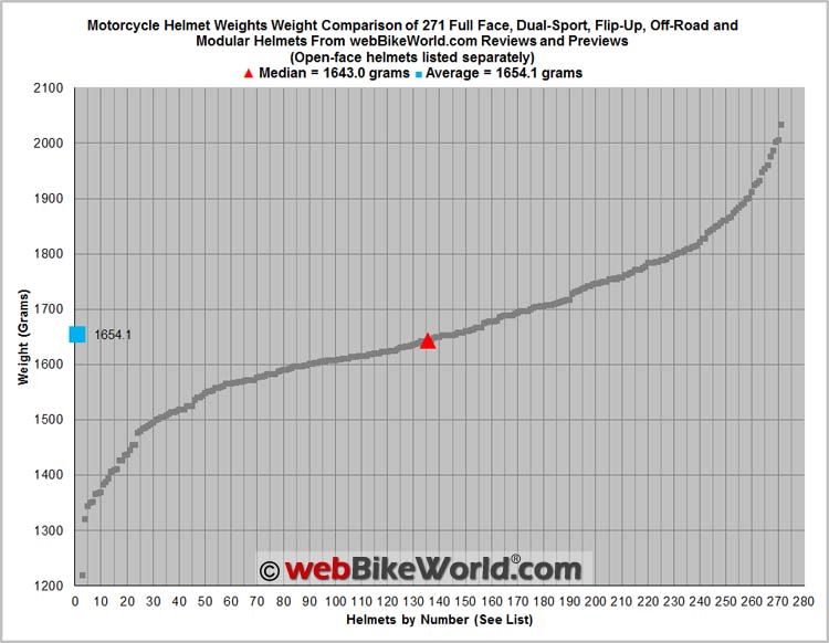 Motorcycle Helmet Weights Chart