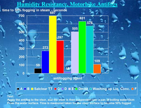 Motorcycle Helmet Visor Anti-Fog Treatments - Humidity resistance. NOTE: Larger numbers are better.