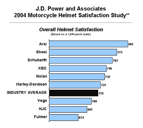 JD Power Study