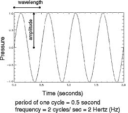 Helmet noise sine wave example