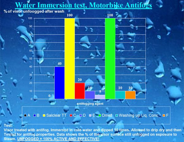 Motorcycle Helmet Visor Anti-Fog Treatments - Percent of visor unfogged after wash.