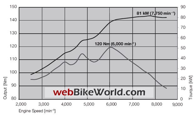 2010 BMW R 1200 RT Horsepower and Torque Chart