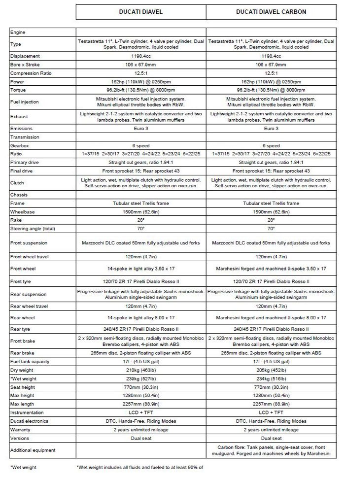 2015 Ducati Diavel Specifications