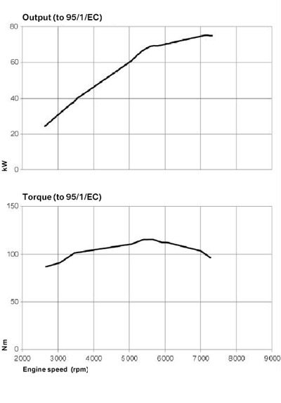 R1200GS Graphs