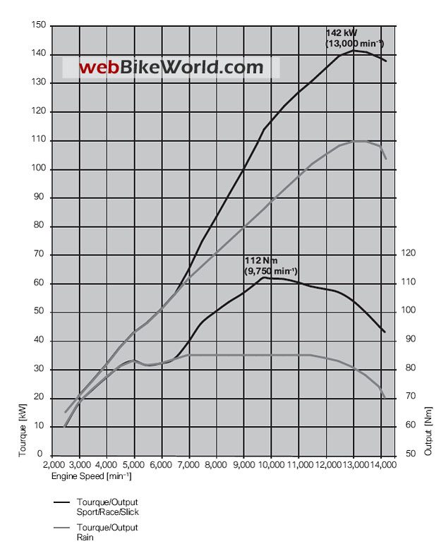 BMW S1000RR - Engine Output and Torque