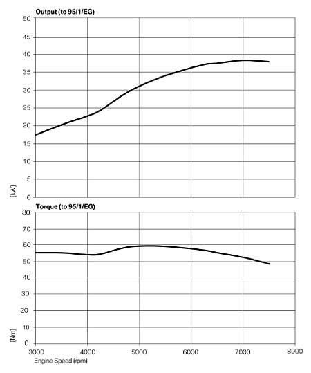 BMW X-Series G650 Motorcycle Torque and Horsepower Curves