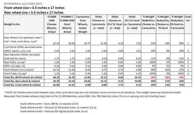 Ducati Wheel Weight Comparison