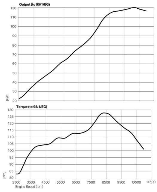 BMW K1200R Sport Horsepower and Torque Curves