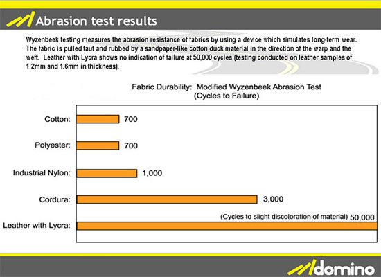 Leather With Lycra Abrasive Comparison Graph - Wyzenbeek Test