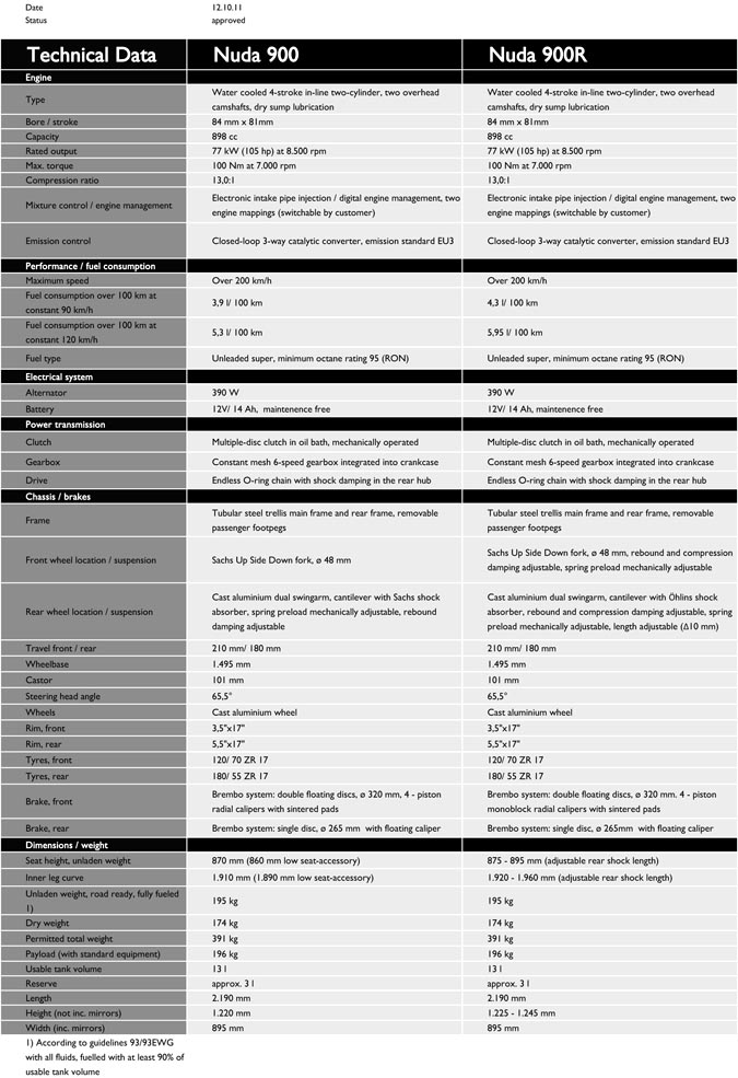 Nuda 900 vs 900 R Technical Specifications