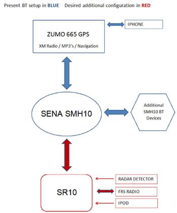 Sena SMH10 vs. SR10 Graphic