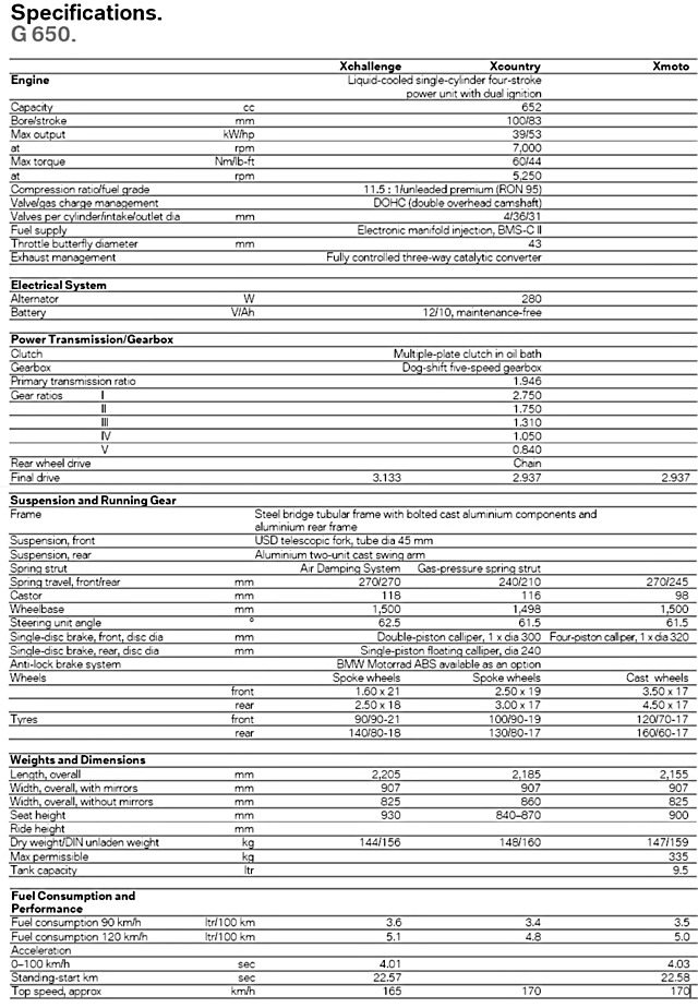 BMW X-Series Specification and Options Comparison Between Models