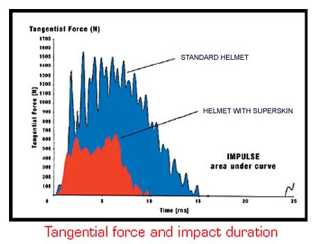 Lazer Helmets SuperSkin - Tangential Force and Impact Duration