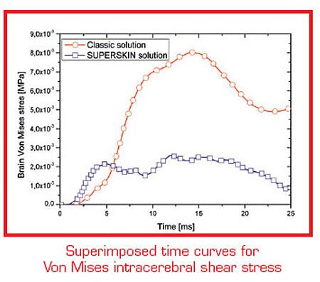Lazer Helmets SuperSkin - Intracerebral Shear Stress