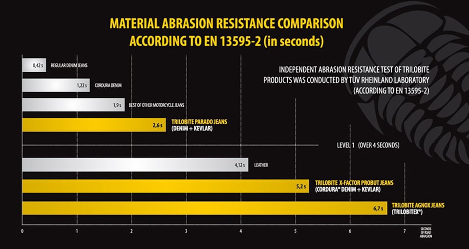 Trilobyte Probut X-Factor Cordura Denim Jeans Abrasion Resistance Comparison Chart