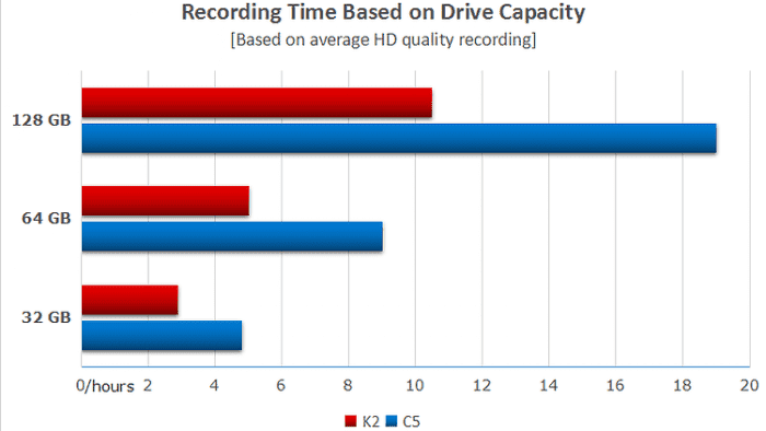 INNOV K2 Diagram on Recording Time Based on Drive Capacity