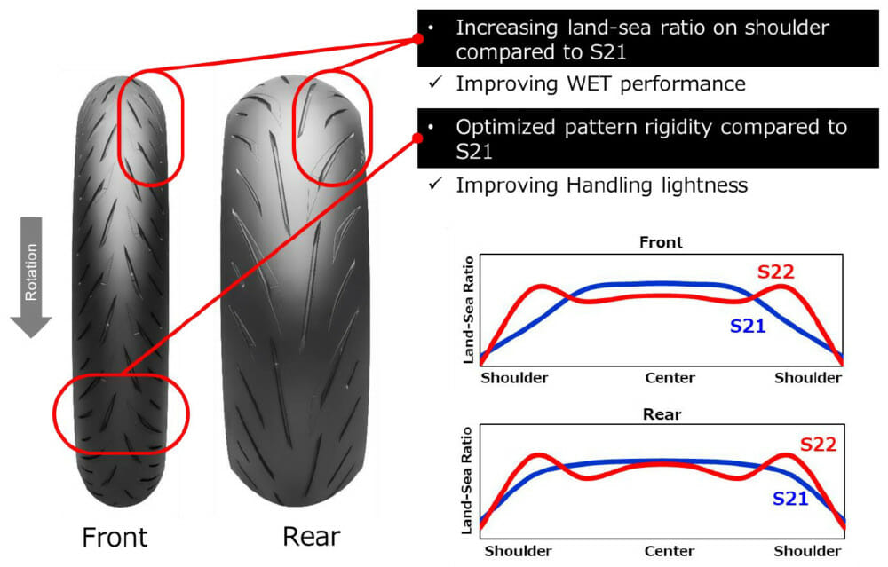 Battlax Hypersport S22 tires